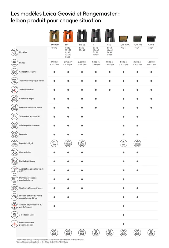 Geovid and Rangemaster Icon Overview French