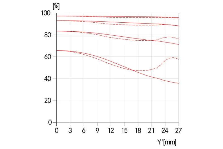 MTF-Kurve-Blende-2.5-_-APO-Macro-Summarit-S-2.5-120-_-1512x1008-BG-ffffff_reference.jpg