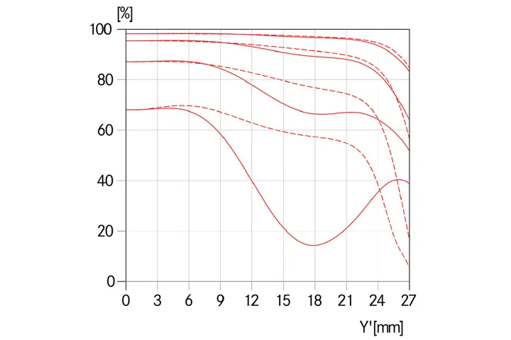 MTF-Kurve-Blende-2.5-_-Summarit-S-2.5-35-ASPH.-_-1512x1008-BG-ffffff_reference