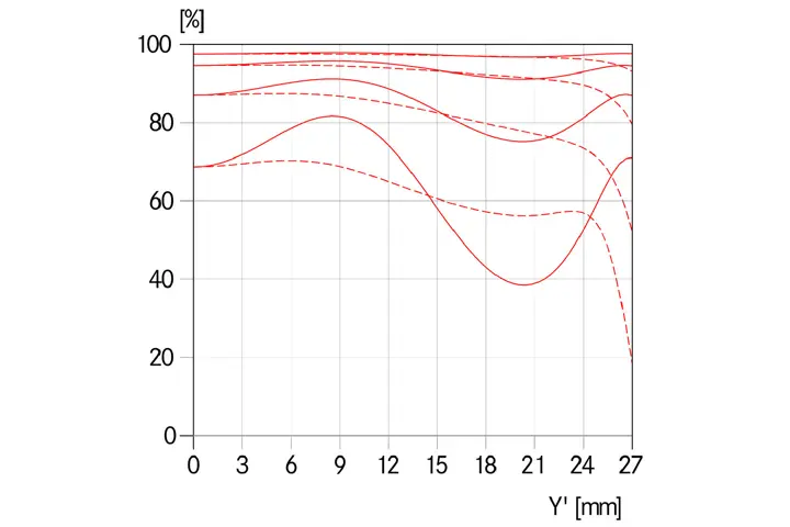 MTF-Kurve-Blende-5.6-_-Summarit-S-2.5-35-ASPH.-_-1512x1008-BG-ffffff_reference