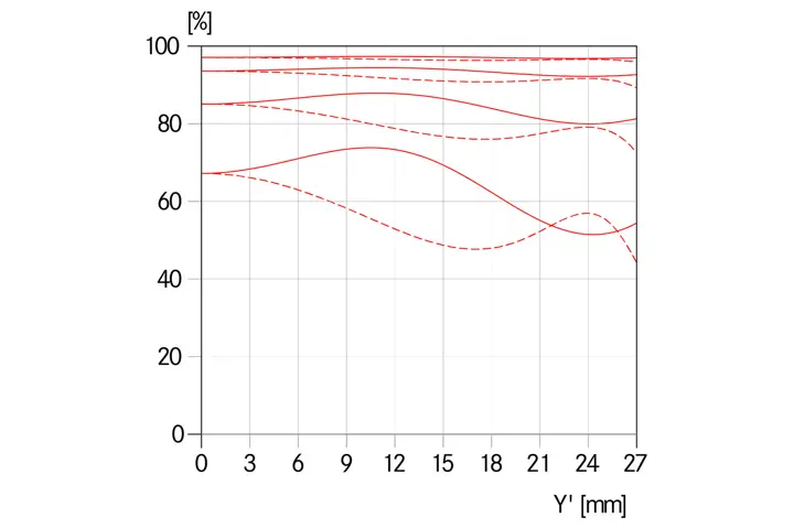 MTF-Kurve-Blende-5.6-_-Summarit-S-2.5-70-ASPH.-_-1512x1008-BG-ffffff_reference.jpg
