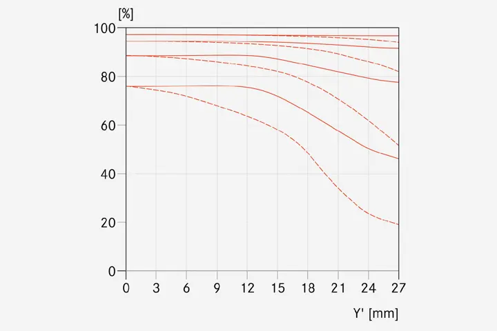 MTF-Kurve-Blende-5.6-_-Summicron-S-2-100-ASPH.-_-1512x1008-BG-f4f4f4_reference.jpg
