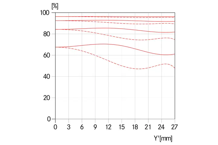 MTF-Kurve-Blende-8.0-_-Summarit-S-2.5-70-ASPH.-_-1512x1008-BG-ffffff_reference.jpg