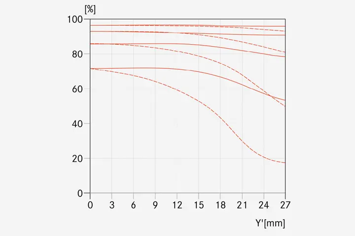 MTF-Kurve-Blende-8.0-_-Summicron-S-2-100-ASPH.-_-1512x1008-BG-f4f4f4_reference.jpg