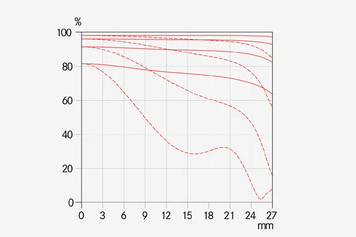 MTF-Kurve-_-Blende-4.8-Brennweite-60-_-1512x1008-BG-f4f4f4_reference.jpg