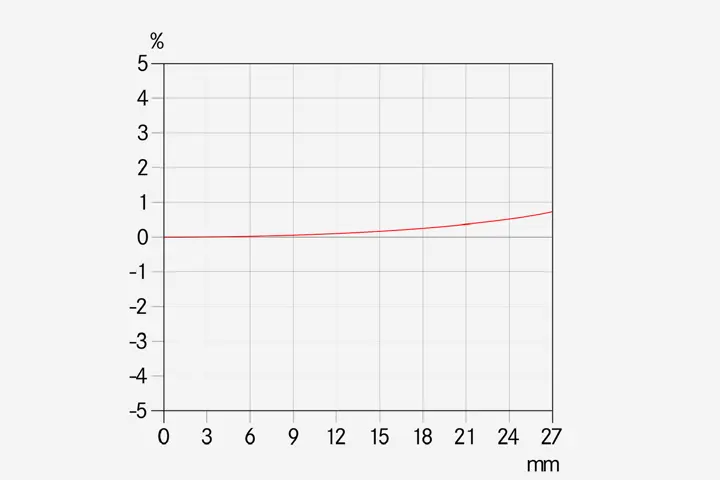 Relative-Verzeichnung-_-Brennweite-90-_-1512x1008-BG-f4f4f4_reference.jpg