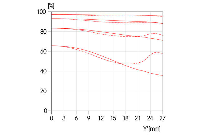 MTF-Kurve-Blende-2.5-_-APO-Macro-Summarit-S-2.5-120-_-1512x1008-BG-ffffff_reference.jpg