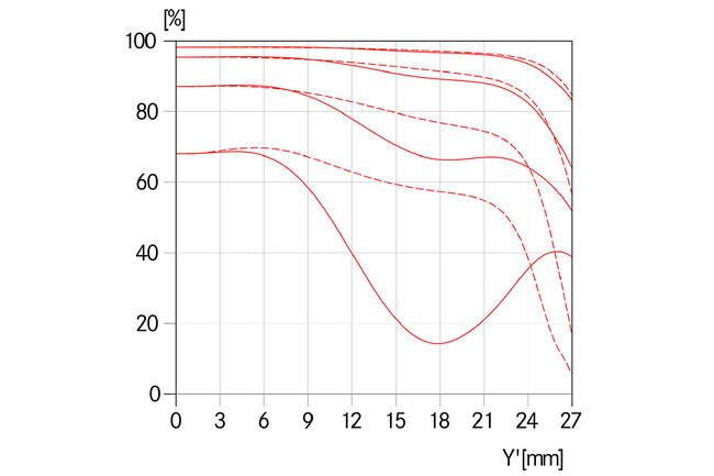 MTF-Kurve-Blende-2.5-_-Summarit-S-2.5-35-ASPH.-_-1512x1008-BG-ffffff_reference