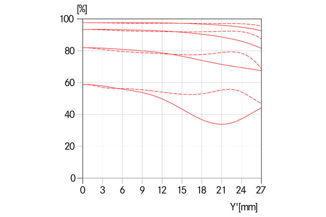 MTF-Kurve-Blende-2.5-_-Summarit-S-2.5-70-ASPH.-_-1512x1008-BG-ffffff_reference.jpg