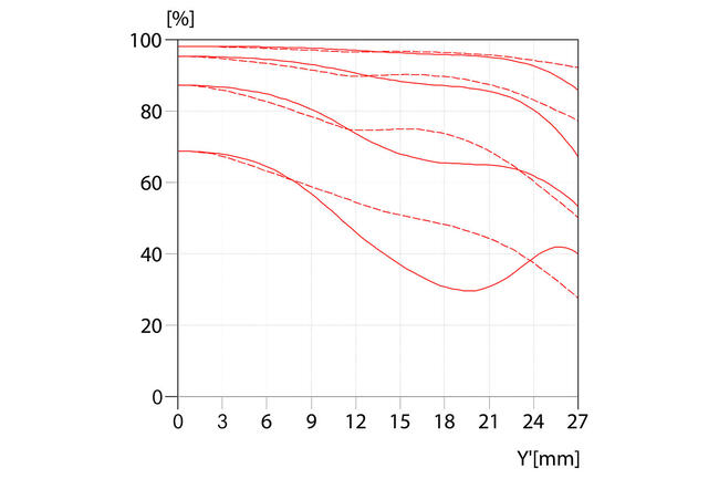 MTF-Kurve-Blende-2.8-_-Elmarit-S-2.8-45-ASPH.-_-1512x1008-BG-ffffff_reference.jpg