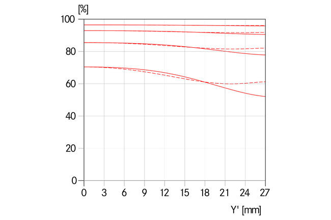 MTF-Kurve-Blende-5.6-_-APO-Macro-Summarit-S-2.5-120-_-1512x1008-BG-ffffff_reference.jpg