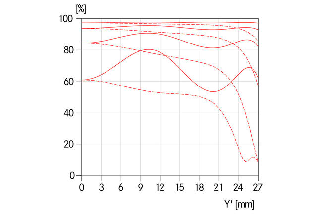 MTF-Kurve-Blende-5.6-_-Elmarit-S-2.8-30-ASPH.-_-1512x1008-BG-ffffff_reference