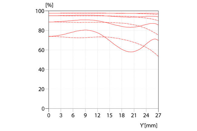 MTF-Kurve-Blende-5.6-_-Elmarit-S-2.8-45-ASPH.-_-1512x1008-BG-ffffff_reference.jpg