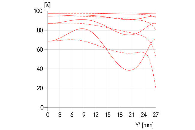 MTF-Kurve-Blende-5.6-_-Summarit-S-2.5-35-ASPH.-_-1512x1008-BG-ffffff_reference