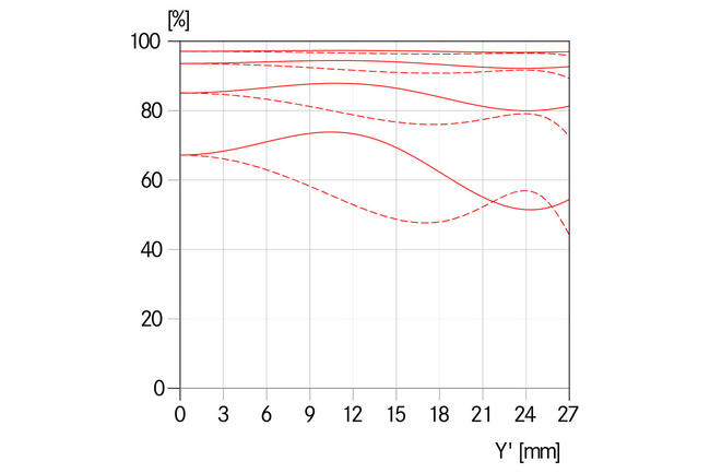 MTF-Kurve-Blende-5.6-_-Summarit-S-2.5-70-ASPH.-_-1512x1008-BG-ffffff_reference.jpg