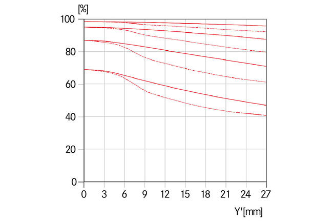 MTF-Kurve-Blende-5.6-_-TS-APO-Elmar-S-5.6-120-ASPH.-_-1512x1008-BG-ffffff_reference.jpg