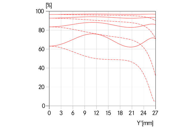 MTF-Kurve-Blende-8.0-_-Elmarit-S-2.8-30-ASPH.-_-1512x1008-BG-ffffff_reference