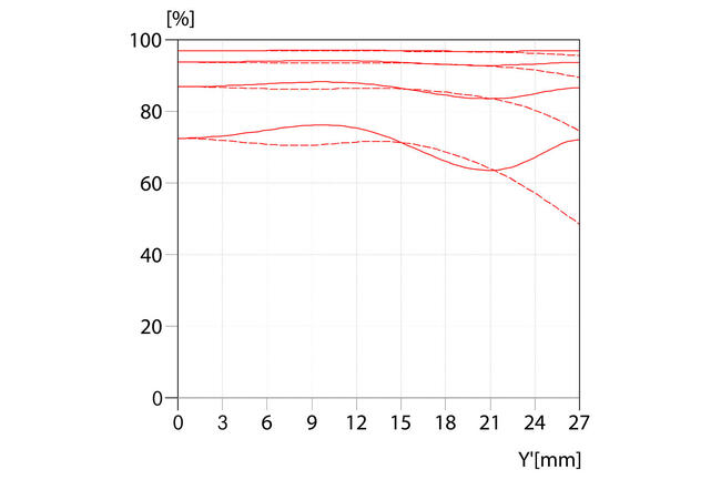 MTF-Kurve-Blende-8.0-_-Elmarit-S-2.8-45-ASPH.-_-1512x1008-BG-ffffff_reference.jpg