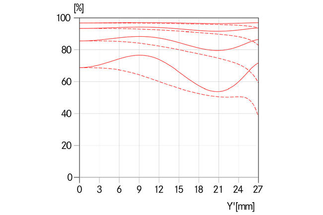 MTF-Kurve-Blende-8.0-_-Summarit-S-2.5-35-ASPH.-_-1512x1008-BG-ffffff_reference