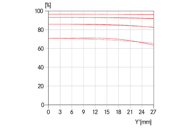 MTF-Kurve-Blende-8.0-_-TS-APO-Elmar-S-5.6-120-ASPH.-_-1512x1008-BG-ffffff_reference.jpg