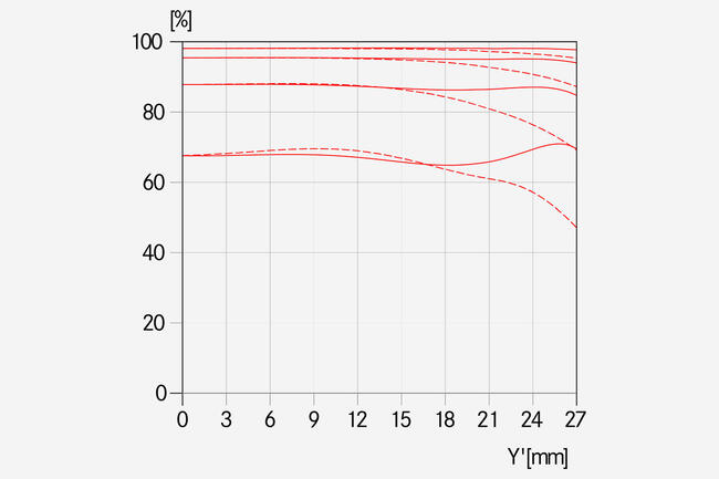 MTF-Kurve-_-Blende-3.5-APO-Elmar-S-3.5-180-_-1512x1008-BG-f4f4f4_reference.jpg