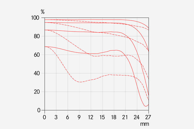 MTF-Kurve-_-Blende-3.5-Brennweite-30-_-1512x1008-BG-f4f4f4_reference.jpg