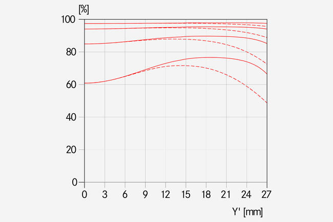 MTF-Kurve-_-Blende-5.6-APO-Elmar-S-3.5-180-_-1512x1008-BG-f4f4f4_reference.jpg