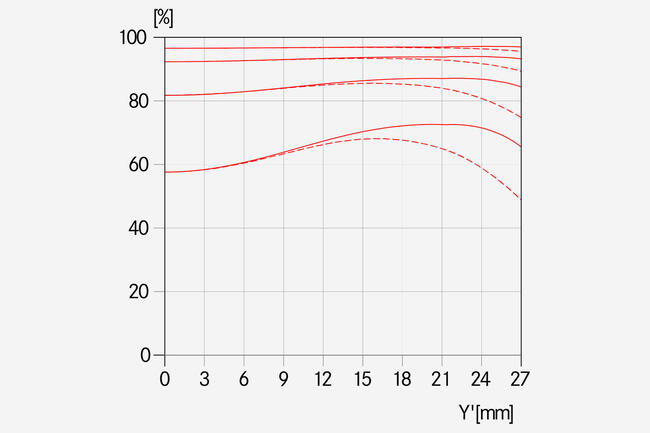 MTF-Kurve-_-Blende-8.0-APO-Elmar-S-3.5-180-_-1512x1008-BG-f4f4f4_reference.jpg