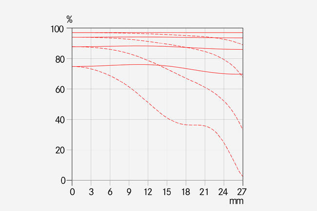 MTF-Kurve-_-Blende-8.0-Brennweite-60-_-1512x1008-BG-f4f4f4_reference.jpg