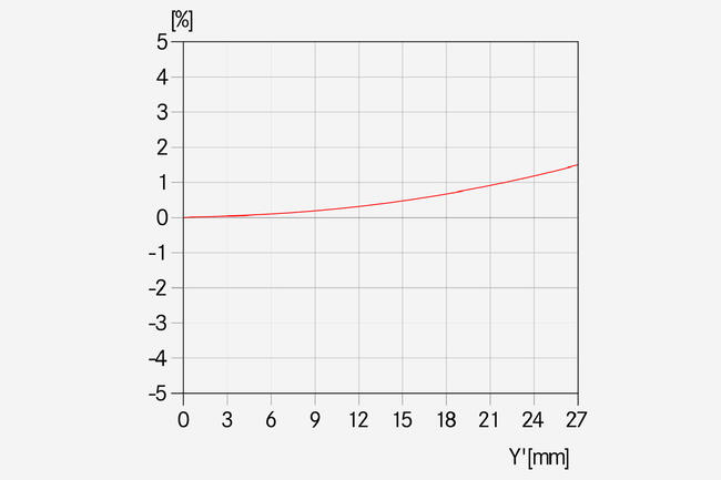 Relative-Verzeichnung-_-APO-Elmar-S-3.5-180-_-1512x1008-BG-f4f4f4_reference.jpg