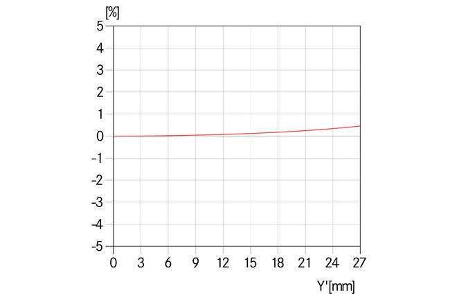 Relative-Verzeichnung-_-APO-Macro-Summarit-S-2.5-120-_-1512x1008-BG-ffffff_reference.jpg