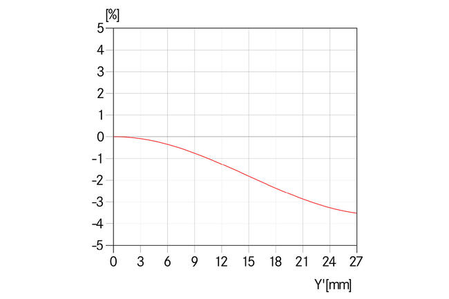 Relative-Verzeichnung-_-Elmarit-S-2.8-30-ASPH.-_-1512x1008-BG-ffffff_reference