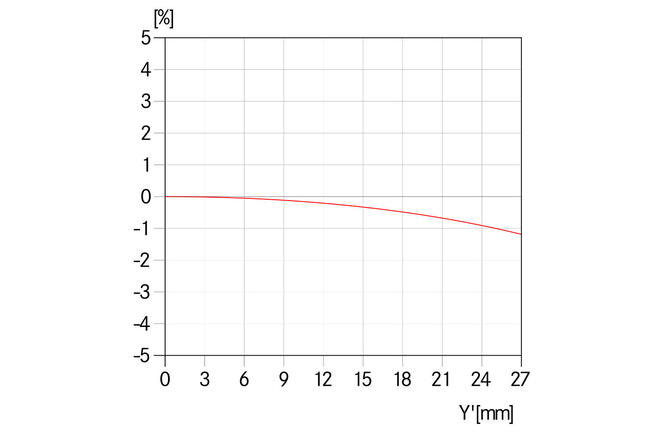 Relative-Verzeichnung-_-Summarit-S-2.5-70-ASPH.-_-1512x1008-BG-ffffff_reference.jpg