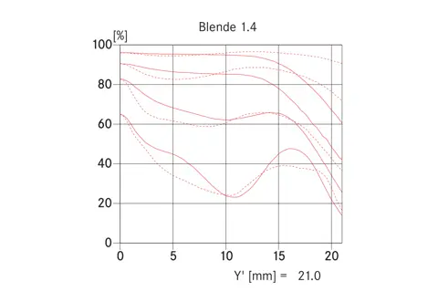 Graphic Summilux Blende