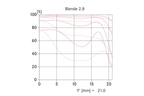 Graphic Summilux Blende
