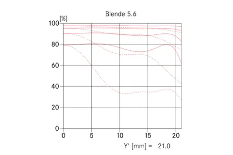 Graphic Summilux Blende
