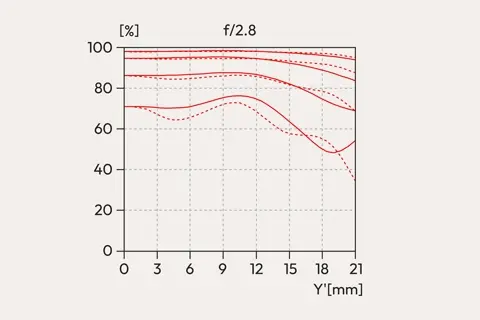 Modulation Transfer Function diagram 40 mm for Vario-Elmarit 28-70 f2.8 ASPH.
