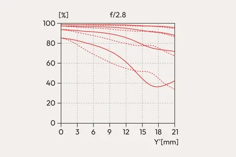 Modulation Transfer Function diagram 70 mm for Vario-Elmarit 28-70 f2.8 ASPH.