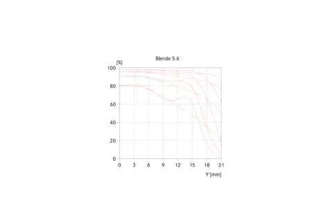 Summaron-M 5_6-28 MTF 01