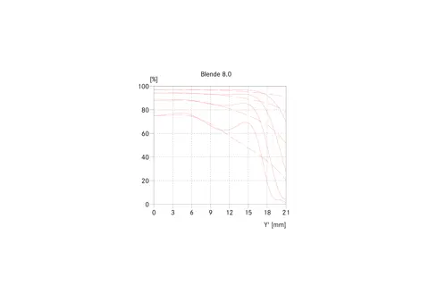 Summaron-M 5_6-28 MTF 02