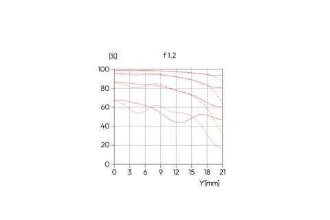 MTF graph for Noctilux-M 35 with f/1.2