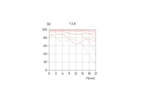 MTF graph for Noctilux-M 35 with f/2.8