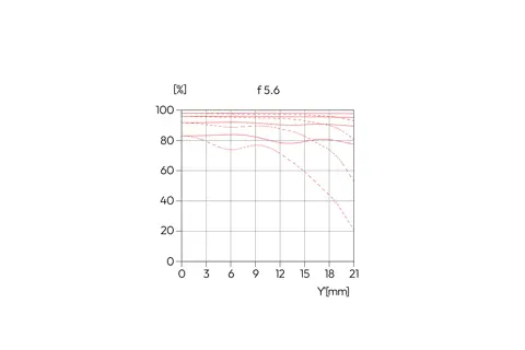 MTF graph for Noctilux-M 35 with f/5.6
