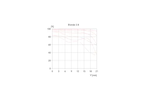 Vario-Elmarit-SL 24-90 MTF graph aperture 2,8