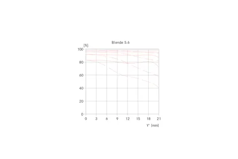 Vario-Elmarit-SL 24-90 MTF graph aperture 5,6