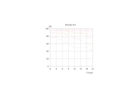 Vario-Elmarit-SL 24-90 MTF graph aperture 8
