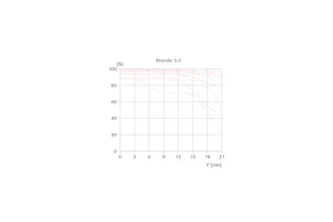 Super-Vario-Elmarit-SL 16-35 MTF graph aperture 3,5