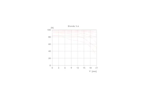 Super-Vario-Elmarit-SL 16-35 MTF graph aperture 5,6