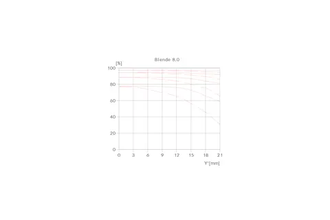 Super-Vario-Elmarit-SL 16-35 MTF graph aperture 8