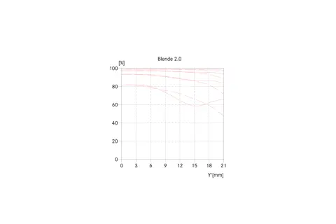 APO-Summicron-SL 75 MTF graph aperture 2